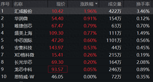 科创芯片ETF华安（588290）今日震荡回调，成交额达1.23亿元，市场交投活跃