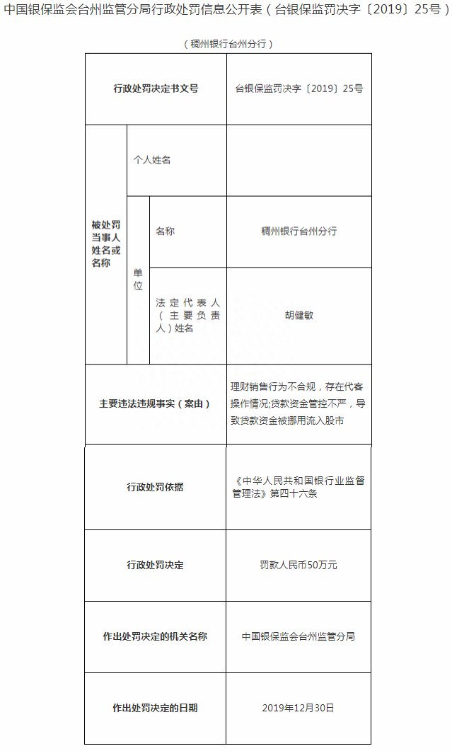 稠州银行台州分行违法遭罚 贷款资金被挪用流入股市