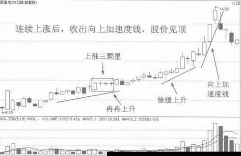 K线组合形态：向上加速度线