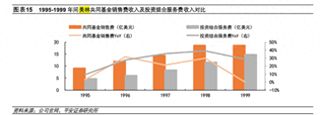 基金降费后，美国开启了一场“卷王”的游戏