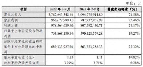 古井贡酒前三季净利26亿元同比增33% 股价跌9.24%