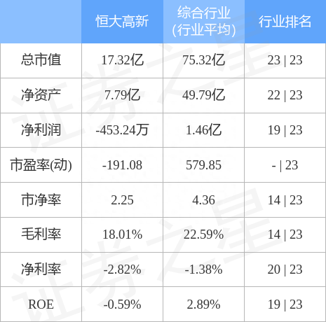 异动快报：恒大高新（002591）10月28日10点8分触及跌停板