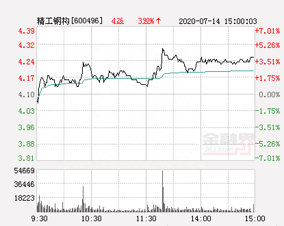 精工钢构大幅拉升3.66% 股价创近2个月新高