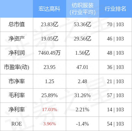 异动快报：宏达高科（002144）1月16日9点30分触及涨停板