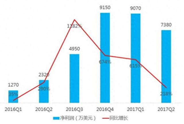 直播不再吃香陌陌业绩增长两倍，股价却暴跌20%