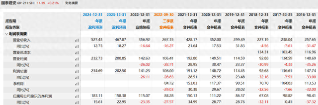 国泰君安去年净利润降逾23%：投资收益、经纪业务手续费净收入等下滑