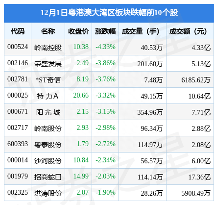 粤港澳大湾区板块12月1日涨0.2%，广百股份领涨，主力资金净流出1.03亿元