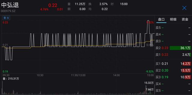 竟然上涨4.76%！中弘A股谢幕，全天成交4626万元，最后4小时上演“濒死心电图”