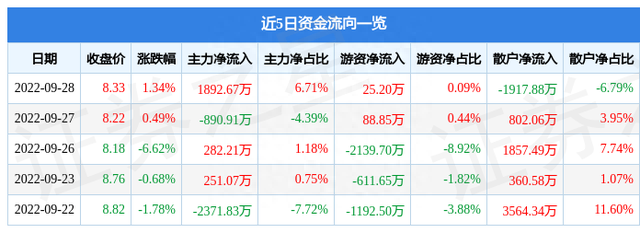 准油股份9月28日主力资金净买入1892.67万元