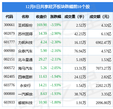 共享经济板块12月8日跌0.34%，圣邦股份领跌，北向资金增持7.07亿元