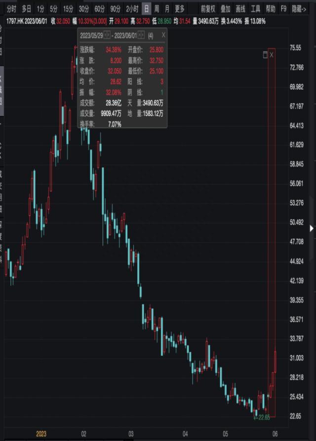 董宇辉又火了！“暴涨10%”