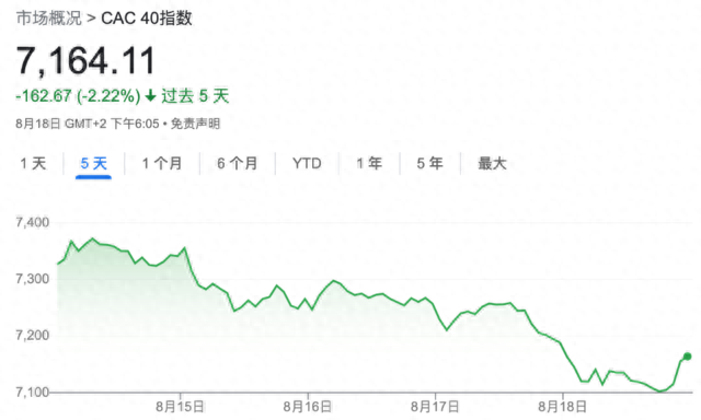 利率风暴施压，全球股市刚经历三月以来最惨一周