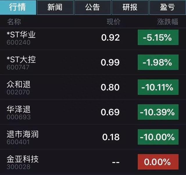 跌破面值！6只股票股价不到1元，“1毛股”今日诞生，仙股的坑有多深