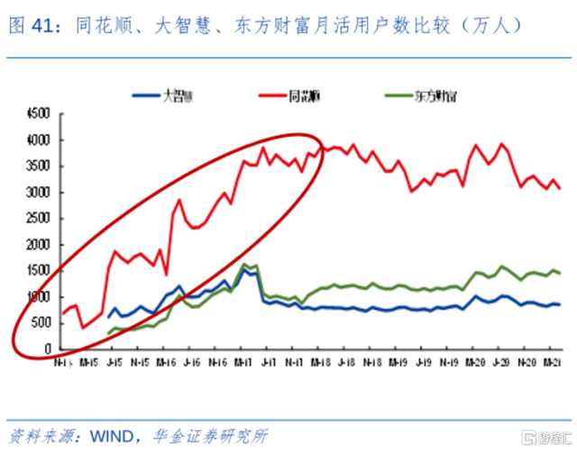 股民还在苦苦挣扎，炒股软件同花顺却率先躺平了