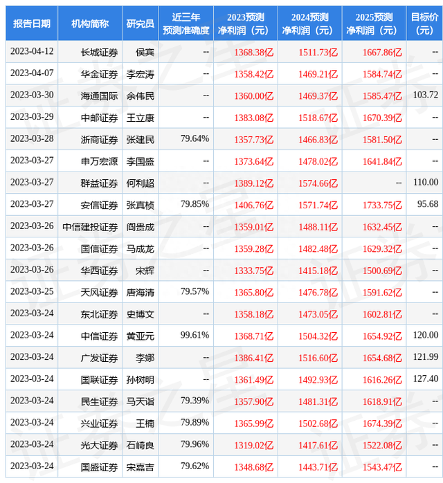 群益证券：给予中国移动增持评级，目标价位120.0元