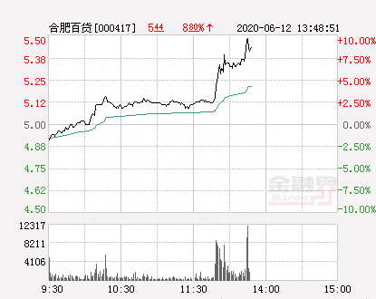 快讯：合肥百货涨停 报于5.5元