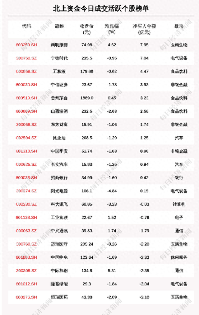 每经操盘必知（晚间版）丨北向资金买入48亿，龙虎榜资金买入太平洋1.94亿；OpenAI申请GPT-5商标；美国超导一度飙升130%