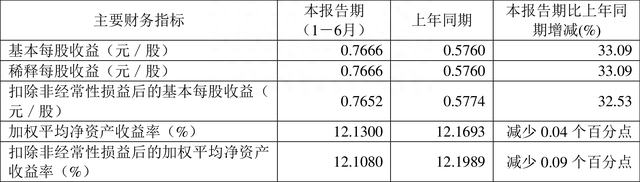 氯碱化工：2022年上半年净利润8.86亿元 同比增长33.08%