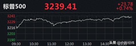 美三大股指集体收涨 搜狗涨近48%