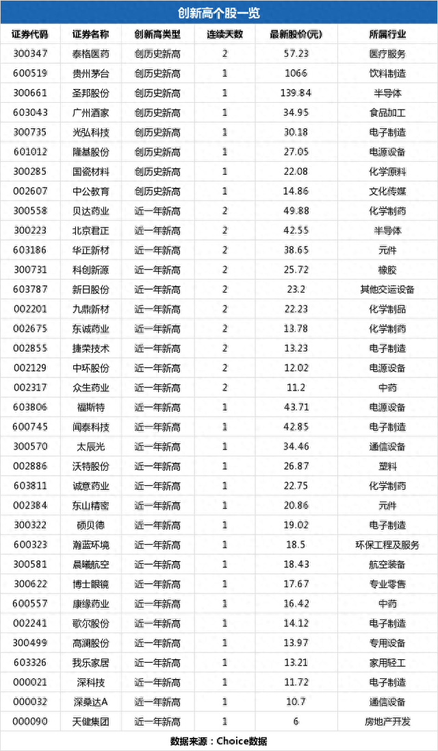 博士眼镜盘中最高18.2元，股价创近一年新高