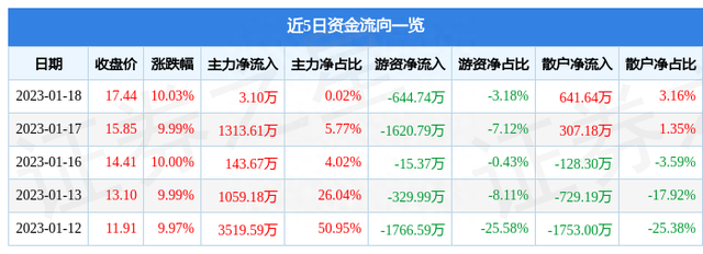 异动快报：泰永长征（002927）1月19日13点11分触及跌停板