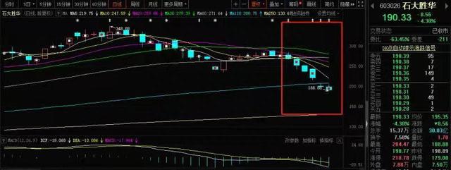 股价几近腰斩！石大胜华：在最热的板块干出了最冷的行情