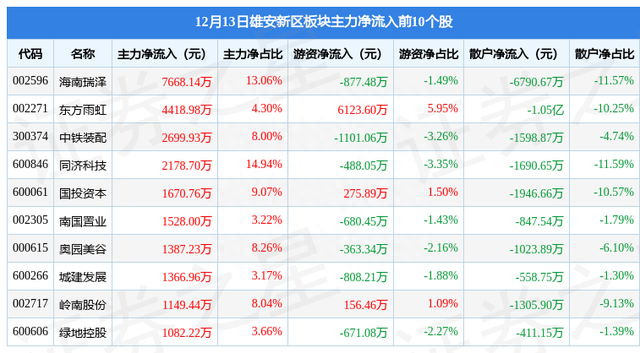 雄安新区板块12月13日涨0.28%，海南瑞泽领涨，主力资金净流出7.14亿元