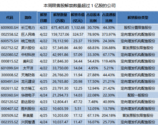 长江电力再迎千亿市值限售股上市 巨人网络解禁股东浮盈近200亿