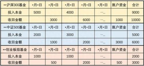 两张表学会 基金投资收益率如何计算