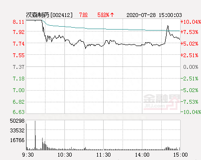 快讯：汉森制药涨停 报于8.11元