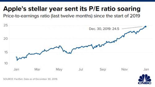苹果市盈率达到历史最高水平 或是被高估的警告信号