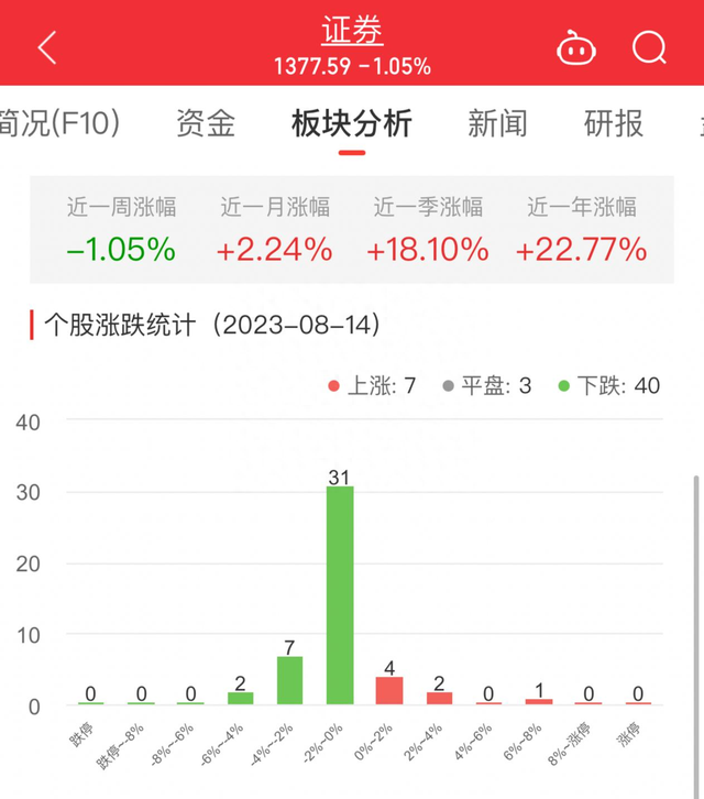 证券板块跌1.05% 首创证券涨6.67%居首