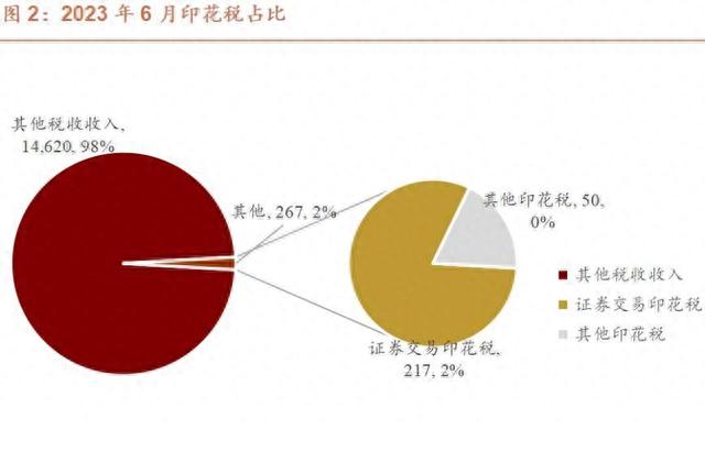 A股印花税调整机构：我国印花税目前为历史最低