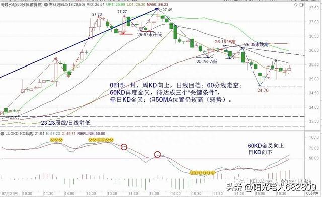 日线回档，“回”到哪了（0814）