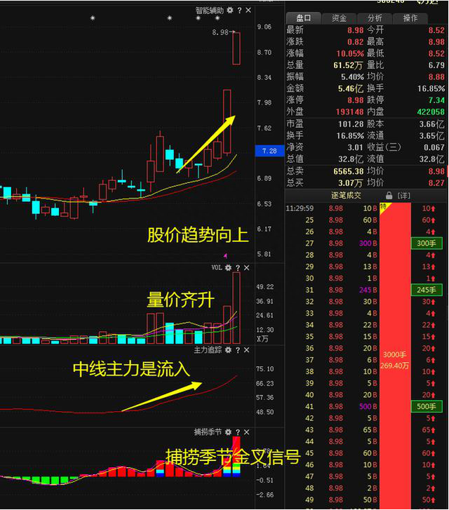 精明交易者讲透股市：主力资金大量流出，股票却仍在上涨，是馅饼还是陷阱我读了10遍终于明白