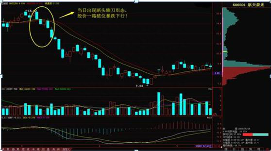 最有效的逃顶K线形态——“断头铡刀”，读懂掌握出逃快人一步，金钱袋袋平安