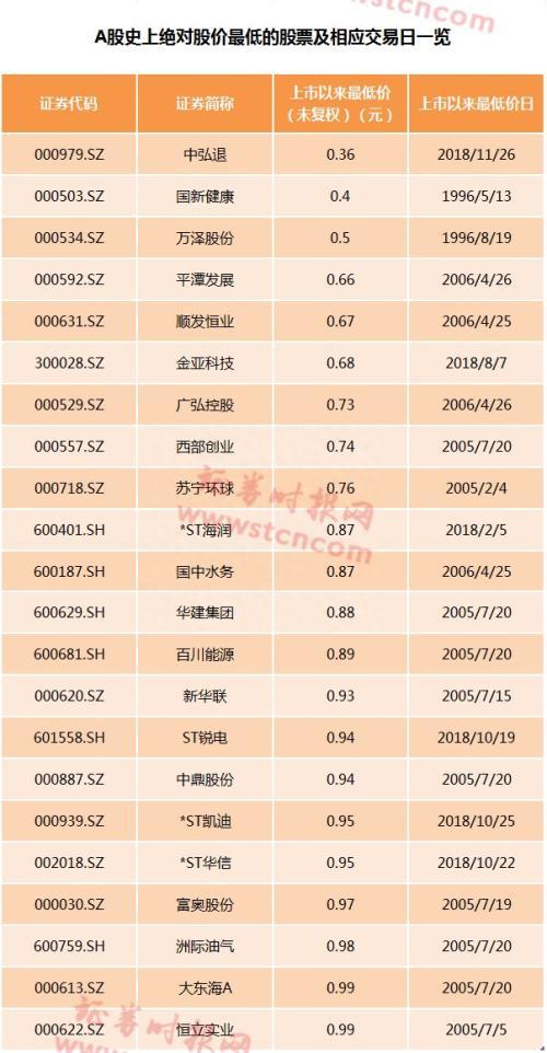 0.36元！史上最低价A股诞生 早间中弘退开板又跌停