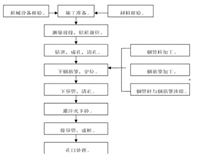 格构柱施工方法及要求