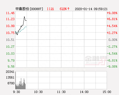 中鼎股份大幅拉升6.95% 股价创近2个月新高