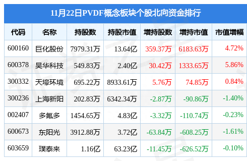 PVDF概念板块11月22日跌1.84%，联创股份领跌，主力资金净流出1.79亿元