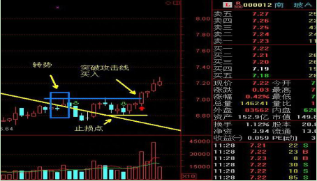 稳健盈利交易铁则：趋势线 + 攻击线 + 防守线 = 三线趋势交易系统，简单有效！