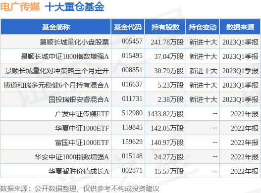 6月1日电广传媒涨9.98%，景顺长城量化小盘股票基金重仓该股