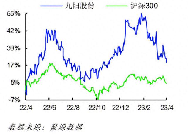 每天一只股票——九阳股份（002242.SZ）