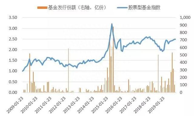 股票基金怎么买，这里有三个小门道，年化最低6.56%