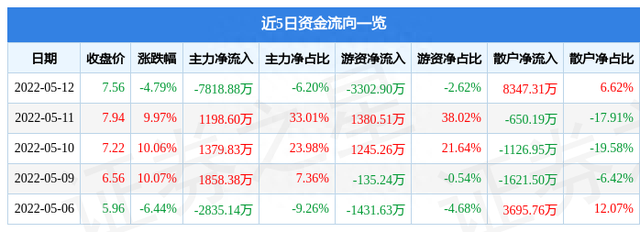 异动快报：绿城水务（601368）5月13日9点32分封跌停板