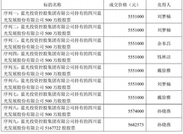 蓝光发展预计去年亏损约219亿元，股票有被实施退市风险