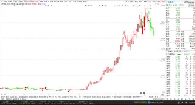 益盟操盘手主图指标，BS买卖点，红多绿空行情跟踪，买点可选股