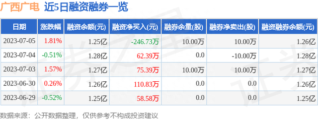 广西广电（600936）7月5日主力资金净买入656.76万元