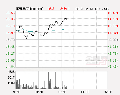 拓普集团大幅拉升4.39% 股价创近2个月新高