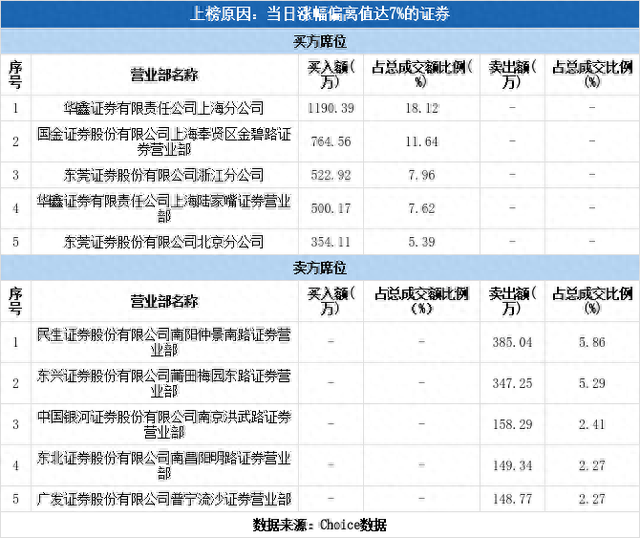 多主力现身龙虎榜，天药股份涨停（03-10）